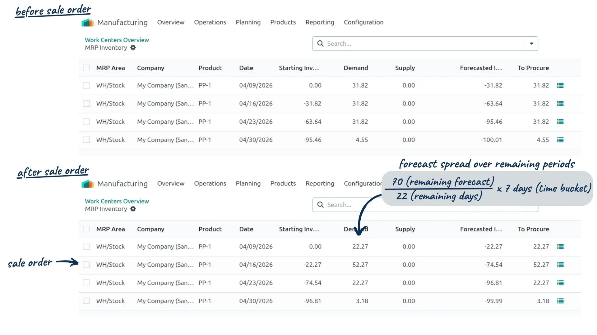 mrp forecast calculation