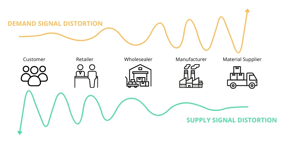 Visual Representation Bullwhip Effect in Supply Chain. ForgeFlow